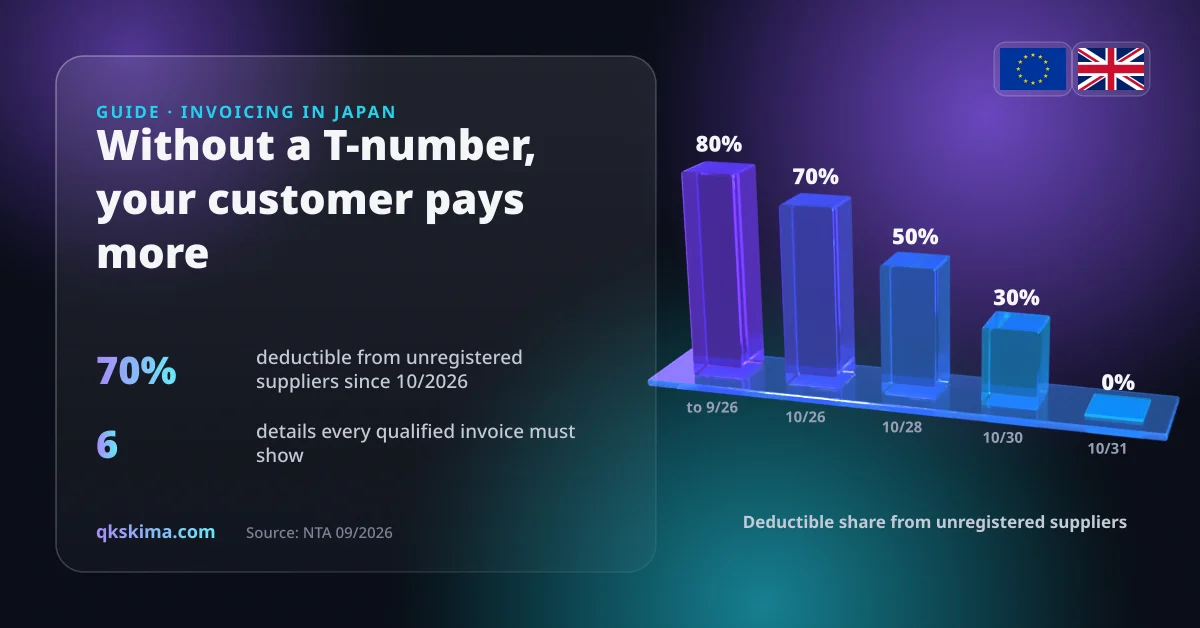 Your Japanese customers ask for your T-number — and your invoice doesn't have one