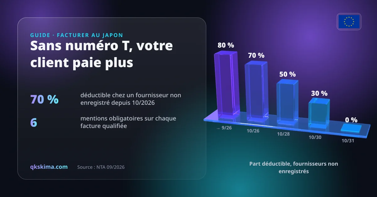 Vos clients japonais demandent votre numéro T — et votre facture ne le connaît pas