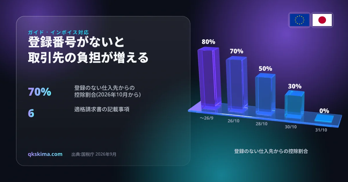 取引先に登録番号を求められても、本社のシステムの請求書には載っていない